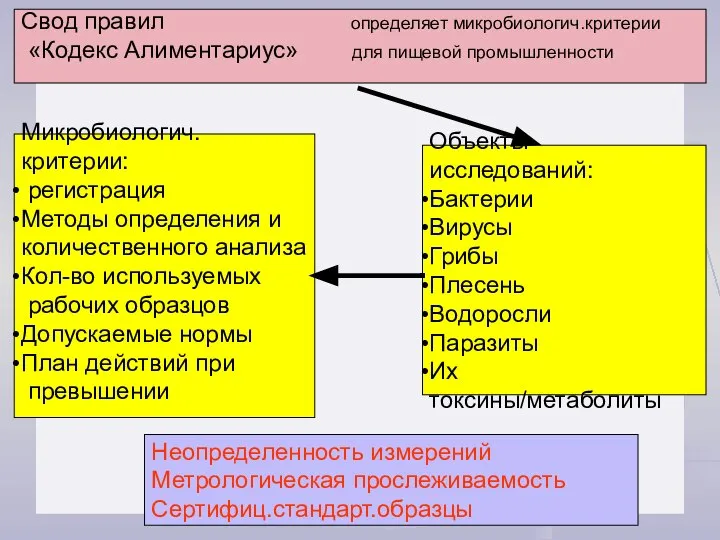 Свод правил определяет микробиологич.критерии «Кодекс Алиментариус» для пищевой промышленности Микробиологич.критерии: регистрация Методы