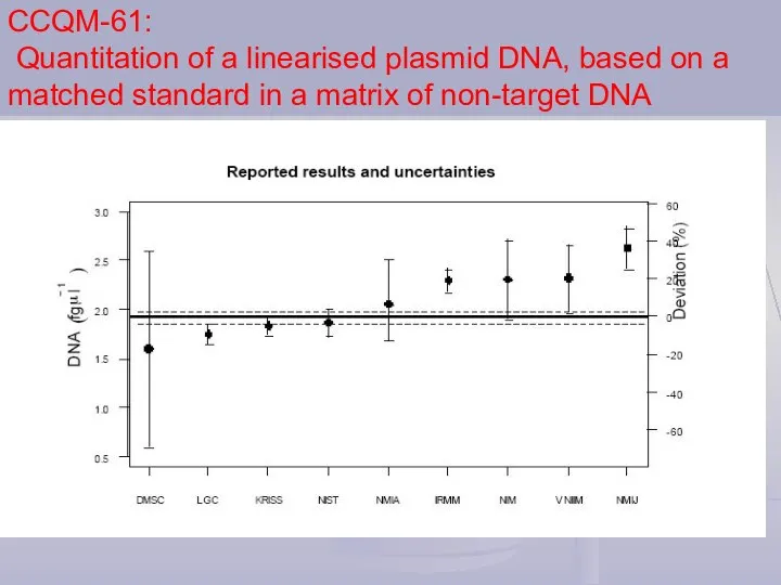 CCQM-61: Quantitation of a linearised plasmid DNA, based on a matched standard