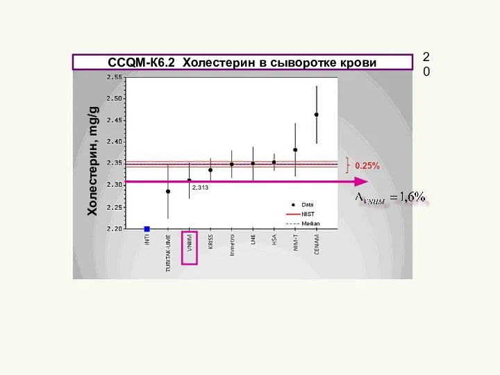 2,313 CCQM-К6.2 Холестерин в сыворотке крови Холестерин, mg/g 20
