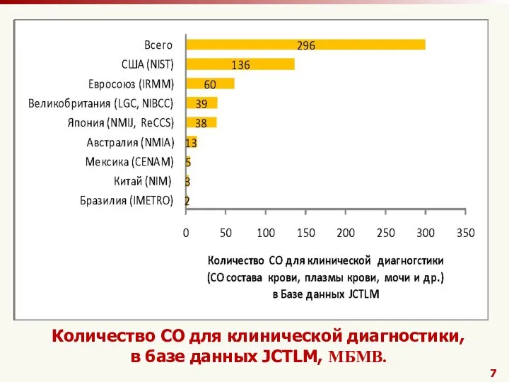 Количество СО для клинической диагностики, в базе данных JCTLM, МБМВ. 7