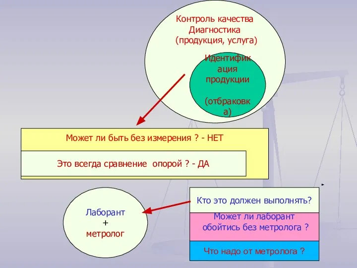 Контроль качества Диагностика (продукция, услуга) Идентификация продукции (отбраковка) Может ли быть без