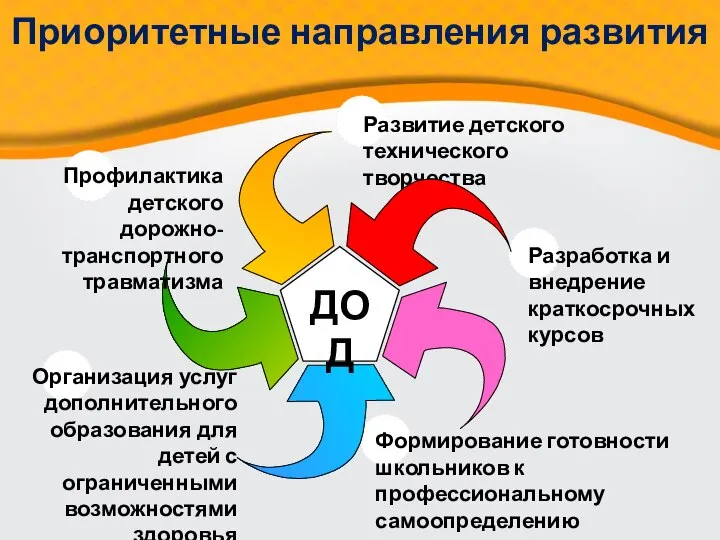 Организация услуг дополнительного образования для детей с ограниченными возможностями здоровья Развитие детского