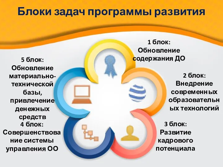 Блоки задач программы развития 1 блок: Обновление содержания ДО 3 блок: Развитие