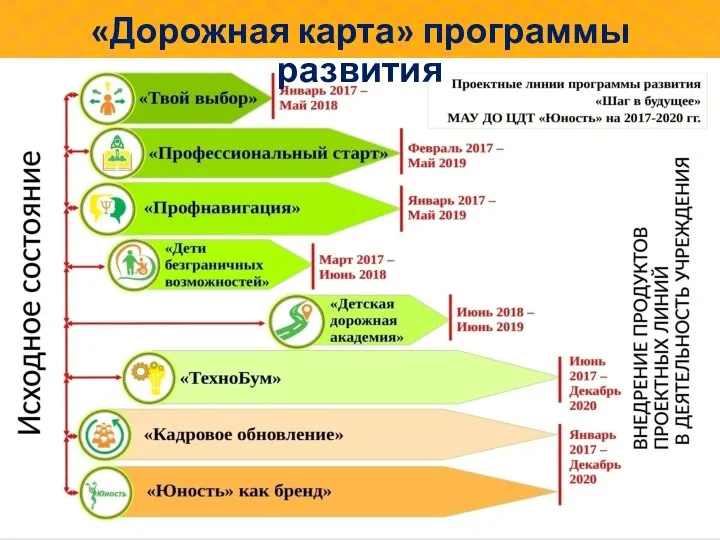 «Дорожная карта» программы развития