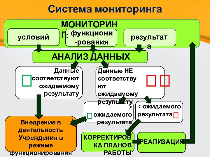 МОНИТОРИНГ: условий результата функциони-рования АНАЛИЗ ДАННЫХ Данные НЕ соответствуют ожидаемому результату Данные