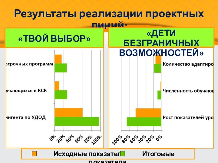 Исходные показатели Итоговые показатели Результаты реализации проектных линий: «ТВОЙ ВЫБОР» «ДЕТИ БЕЗГРАНИЧНЫХ ВОЗМОЖНОСТЕЙ»