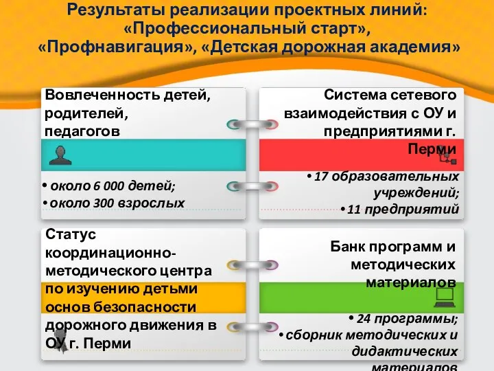 Результаты реализации проектных линий: «Профессиональный старт», «Профнавигация», «Детская дорожная академия» Система сетевого