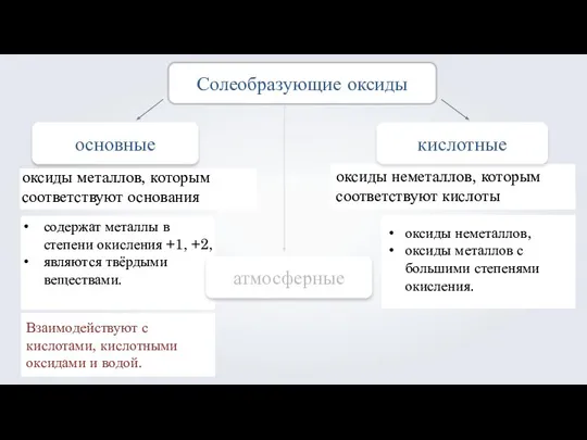 содержат металлы в степени окисления +1, +2, являются твёрдыми веществами. основные атмосферные