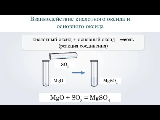 Взаимодействие кислотного оксида и основного оксида MgO SO3 MgO + SO3 = MgSO4 MgSO4