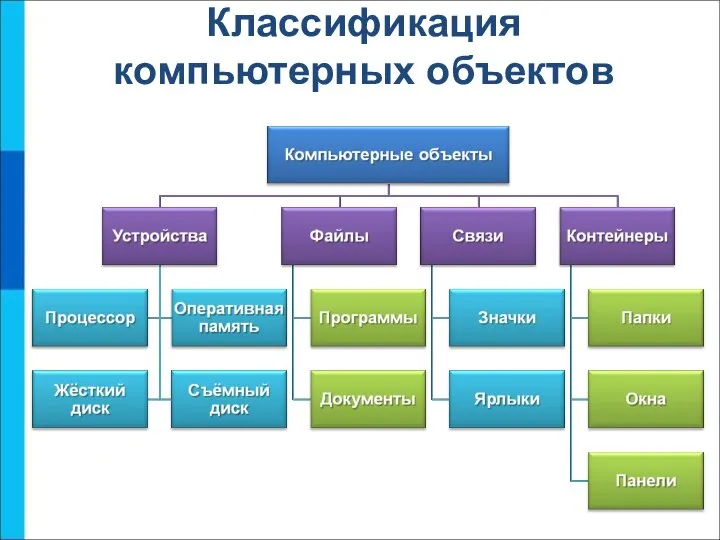 Классификация компьютерных объектов