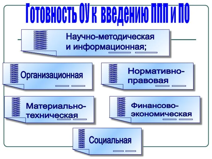 Готовность ОУ к введению ППП и ПО Научно-методическая и информационная; Социальная Финансово-