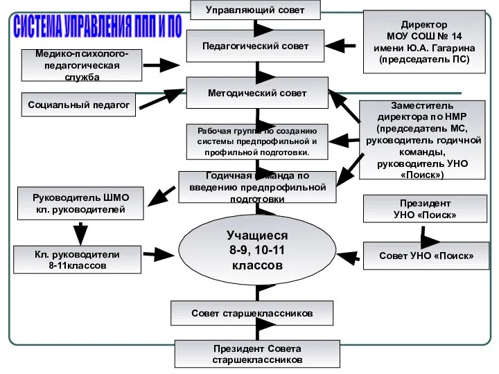 Педагогический совет Директор МОУ СОШ № 14 имени Ю.А. Гагарина (председатель ПС)