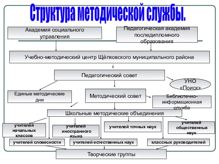 Структура методической службы. Академия социального управления Учебно-методический центр Щёлковского муниципального района Педагогический