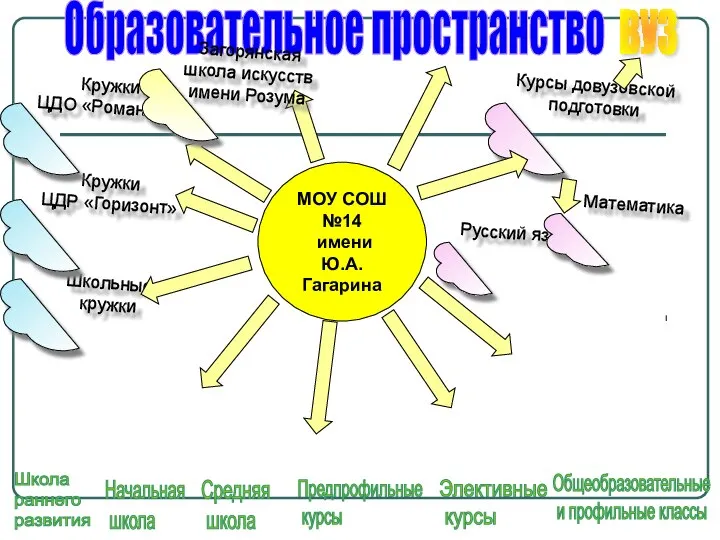 Образовательное пространство Школьные кружки Кружки ЦДР «Горизонт» Кружки ЦДО «Романтик» Курсы довузовской