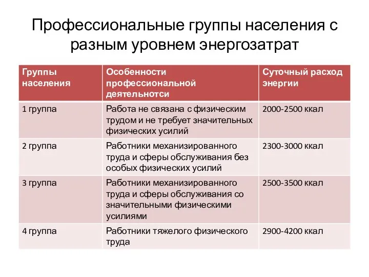 Профессиональные группы населения с разным уровнем энергозатрат