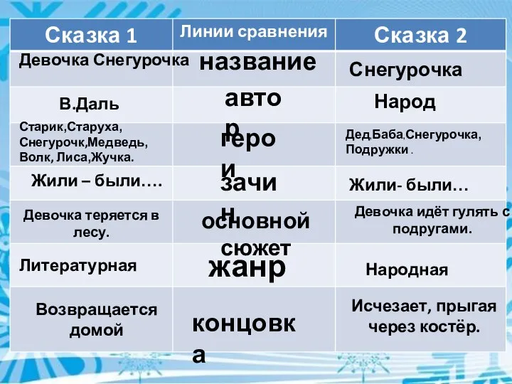 автор название герои зачин основной сюжет Девочка Снегурочка В.Даль Жили – были….