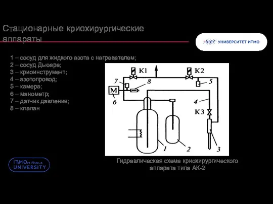 Стационарные криохирургические аппараты 1 – сосуд для жидкого азота с нагревателем; 2