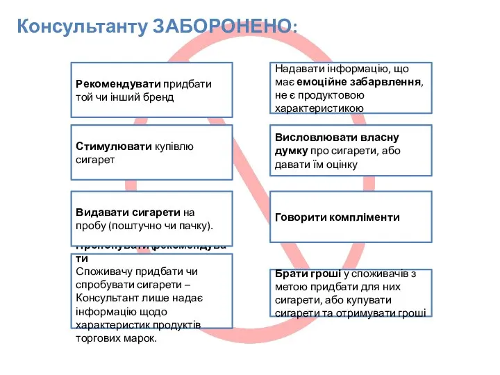 Консультанту ЗАБОРОНЕНО: Рекомендувати придбати той чи інший бренд Стимулювати купівлю сигарет Надавати