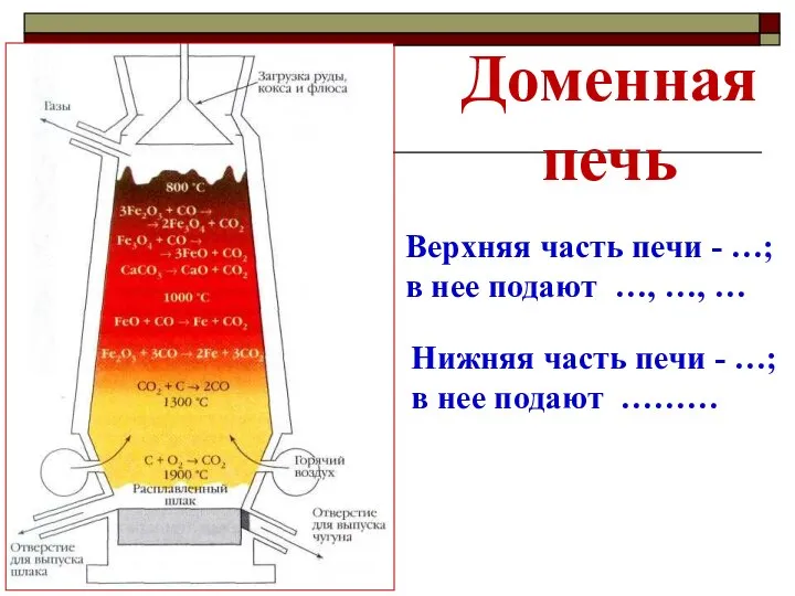 Доменная печь Верхняя часть печи - …; в нее подают …, …,