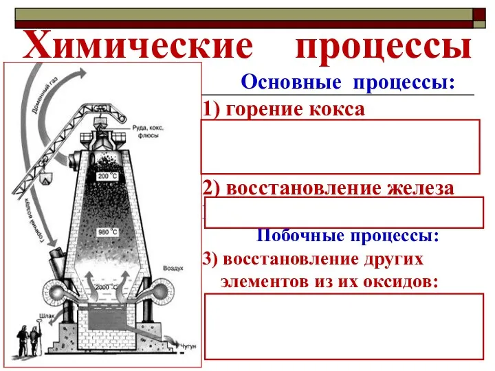 Основные процессы: 1) горение кокса C + O2 = CO2 + 394