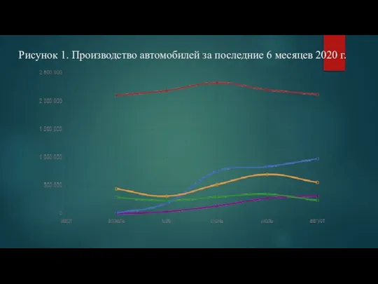 Рисунок 1. Производство автомобилей за последние 6 месяцев 2020 г.