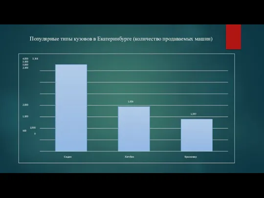 Популярные типы кузовов в Екатеринбурге (количество продаваемых машин) Рисунок 7. Популярные типы кузовов в Екатеринбурге