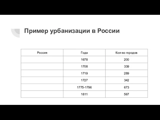 Пример урбанизации в России