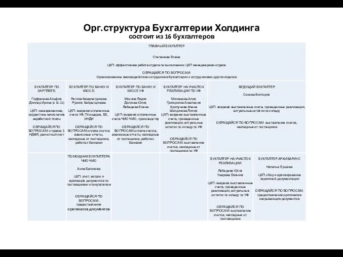 Орг.структура Бухгалтерии Холдинга состоит из 16 бухгалтеров