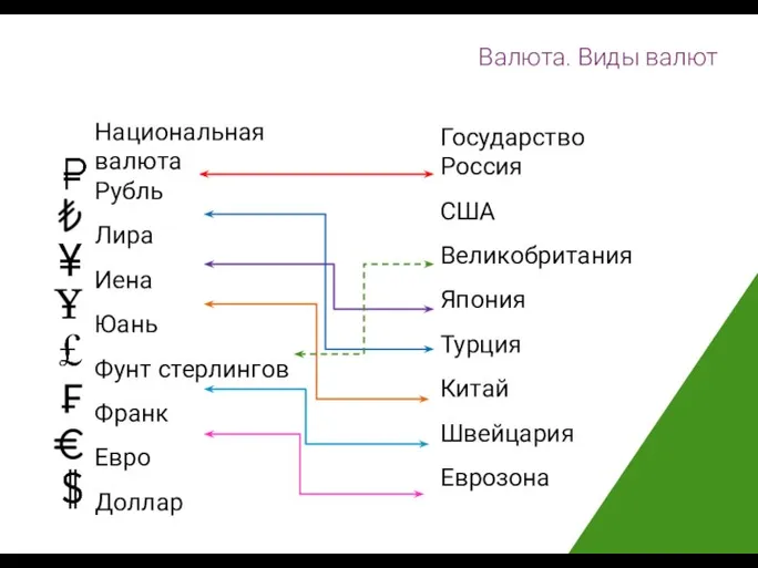 Валюта. Виды валют Государство Россия США Великобритания Япония Турция Китай Швейцария Еврозона