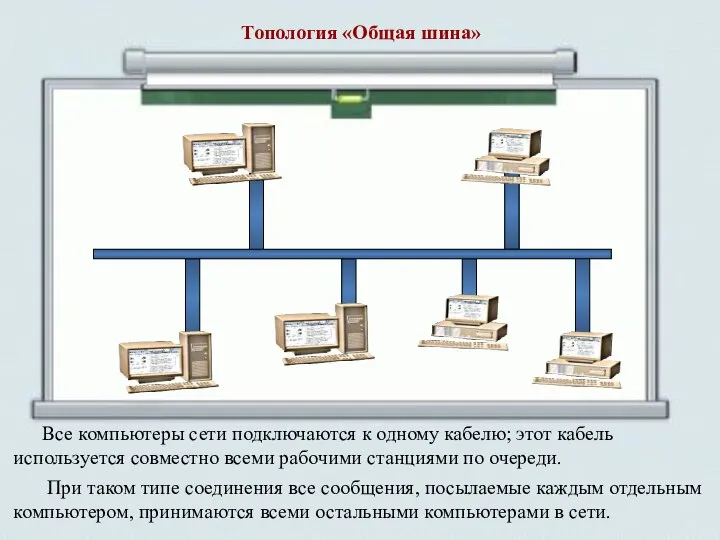 Все компьютеры сети подключаются к одному кабелю; этот кабель используется совместно всеми