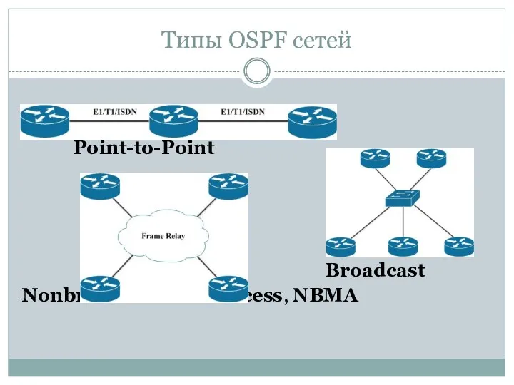 Типы OSPF сетей Point-to-Point Broadcast Nonbroadcast multiaccess, NBMA