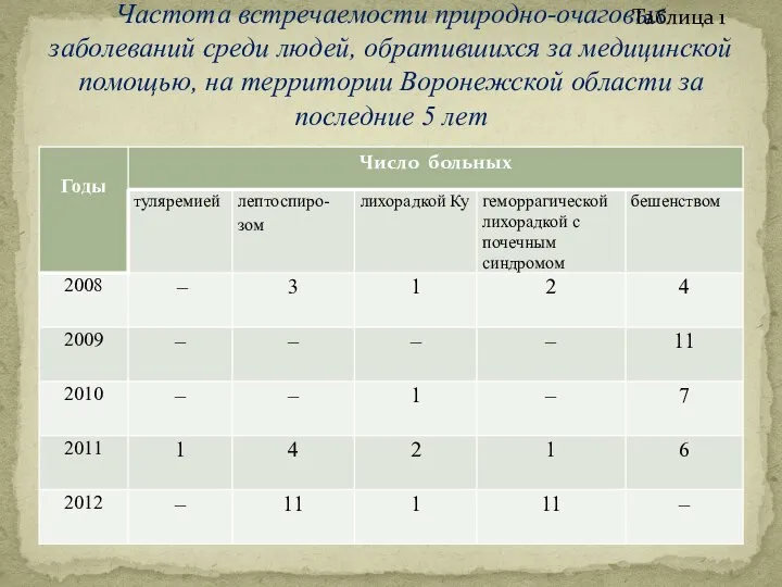 Частота встречаемости природно-очаговых заболеваний среди людей, обратившихся за медицинской помощью, на территории