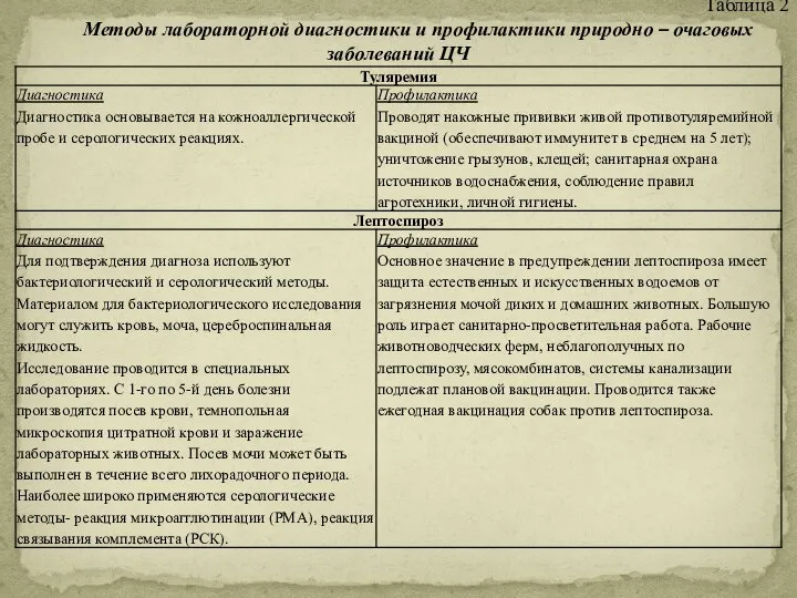 Таблица 2 Методы лабораторной диагностики и профилактики природно – очаговых заболеваний ЦЧ