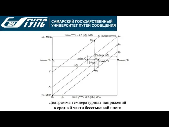 Диаграмма температурных напряжений в средней части бесстыковой плети