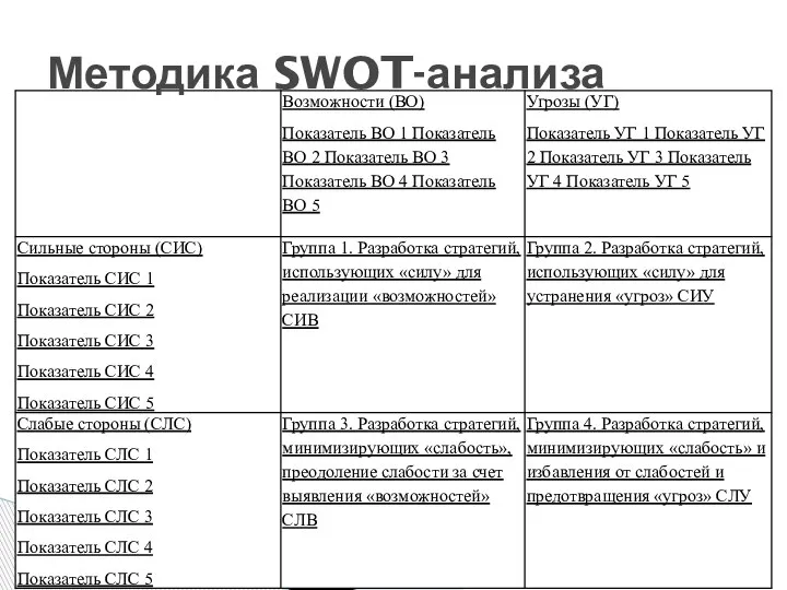 Методика SWOT-анализа