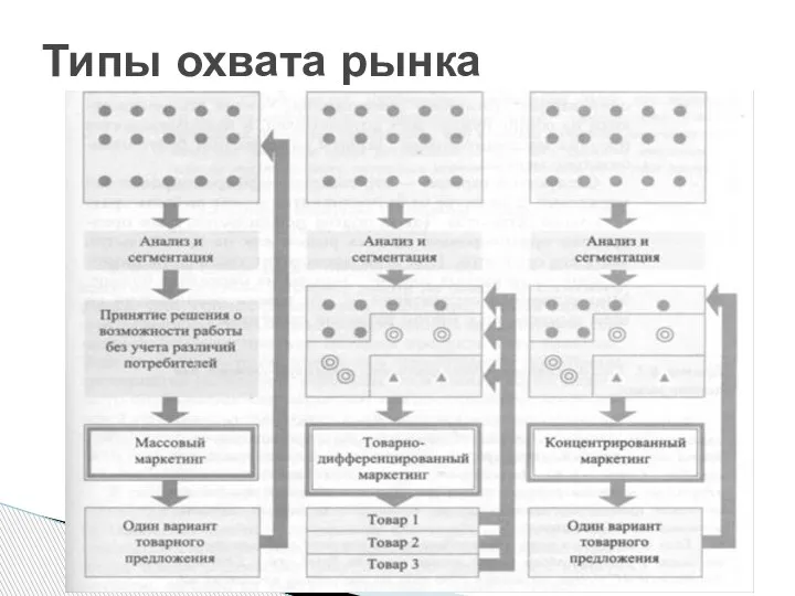 Типы охвата рынка