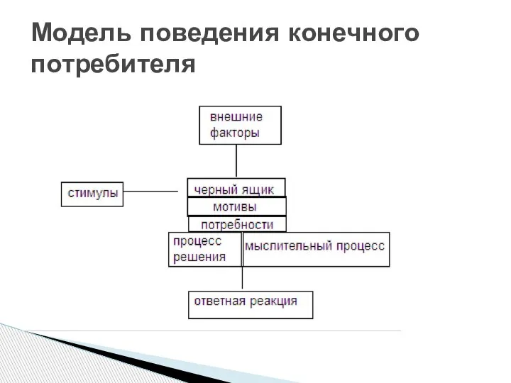 Модель поведения конечного потребителя