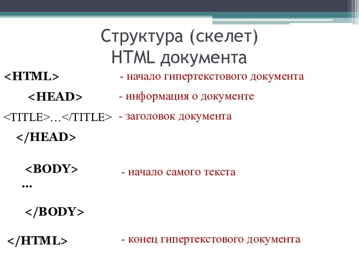 Структура (скелет) HTML документа … … - начало гипертекстового документа - информация