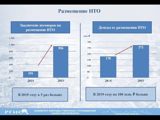 Размещение НТО Заключено договоров на размещение НТО млн. ₽ В 2019 году