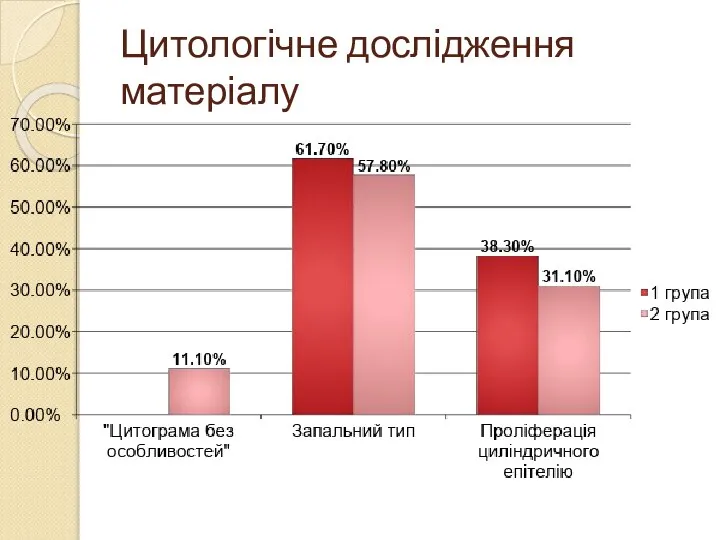 Цитологічне дослідження матеріалу