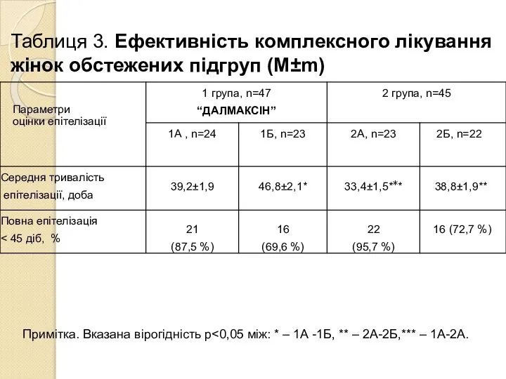 Таблиця 3. Ефективність комплексного лікування жінок обстежених підгруп (М±m) Примітка. Вказана вірогідність р