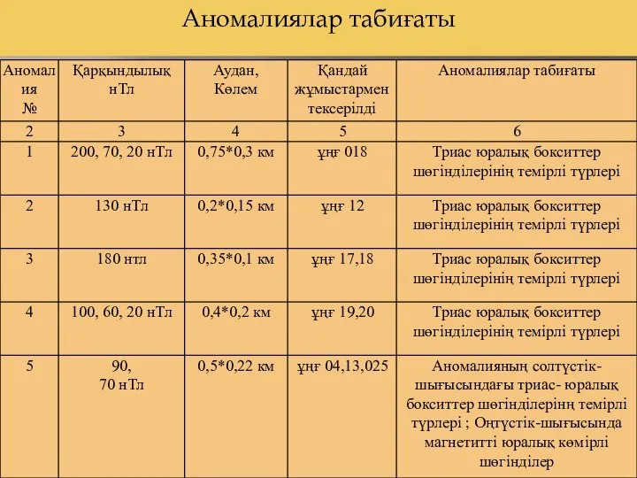 Аномалиялар табиғаты