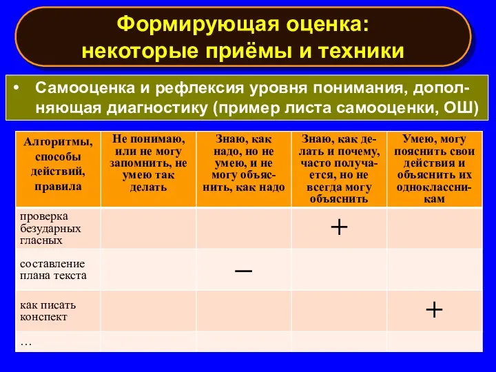 Формирующая оценка: некоторые приёмы и техники Самооценка и рефлексия уровня понимания, допол-няющая