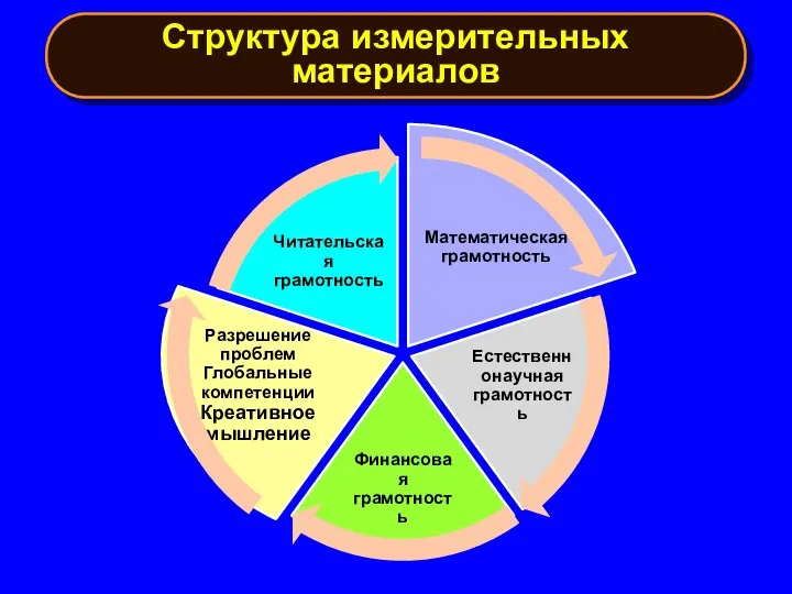 Структура измерительных материалов