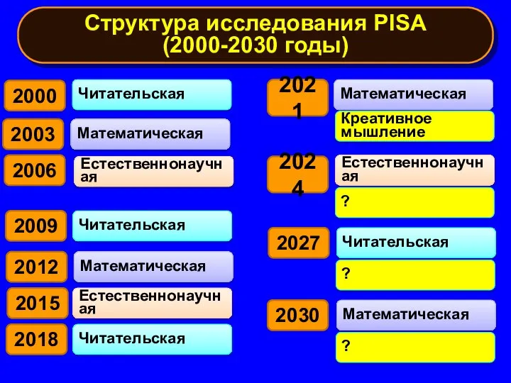2000 Читательская Математическая Естественнонаучная Структура исследования PISA (2000-2030 годы) 2003 2006 2009