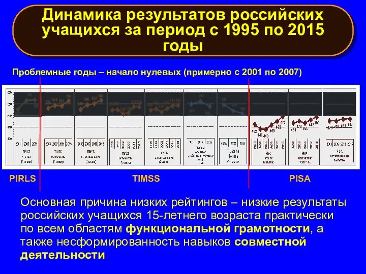 Динамика результатов российских учащихся за период с 1995 по 2015 годы Проблемные