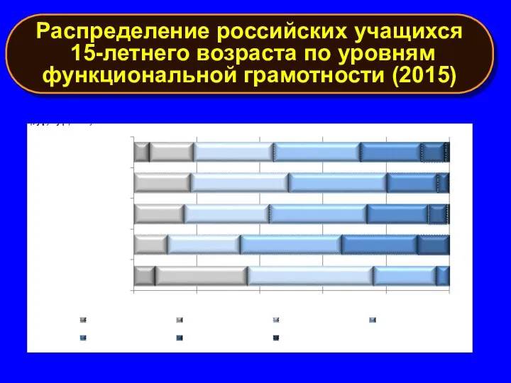 Распределение российских учащихся 15-летнего возраста по уровням функциональной грамотности (2015)