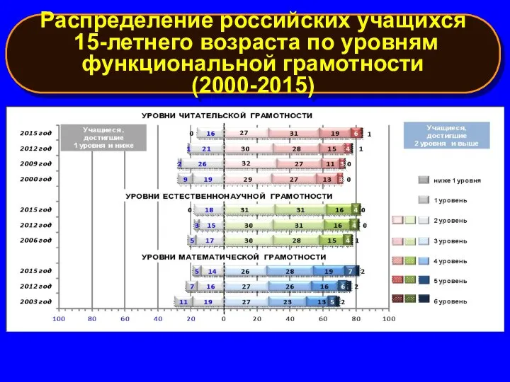 Распределение российских учащихся 15-летнего возраста по уровням функциональной грамотности (2000-2015)