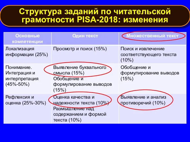 Структура заданий по читательской грамотности PISA-2018: изменения