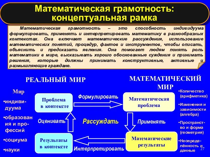 Математическая грамотность: концептуальная рамка Проблема в контексте Результаты в контексте Математическая проблема